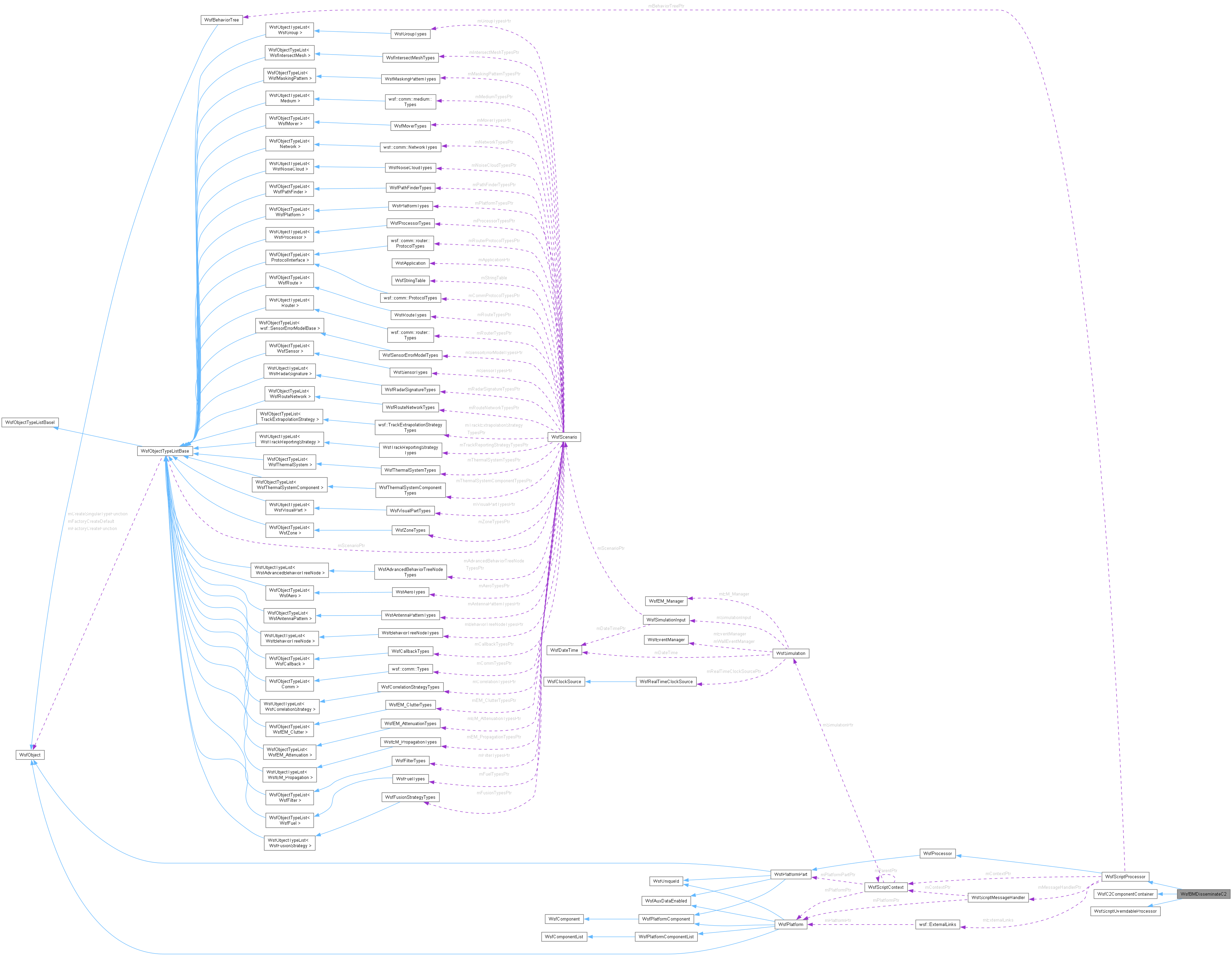 Collaboration graph