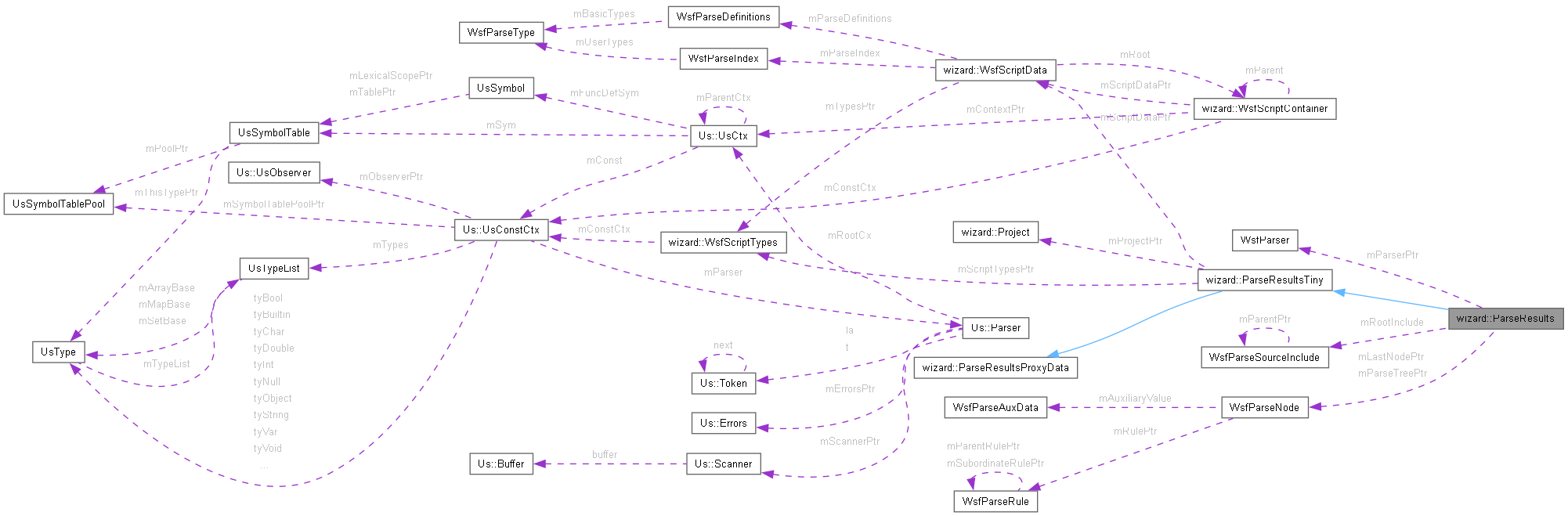 Collaboration graph