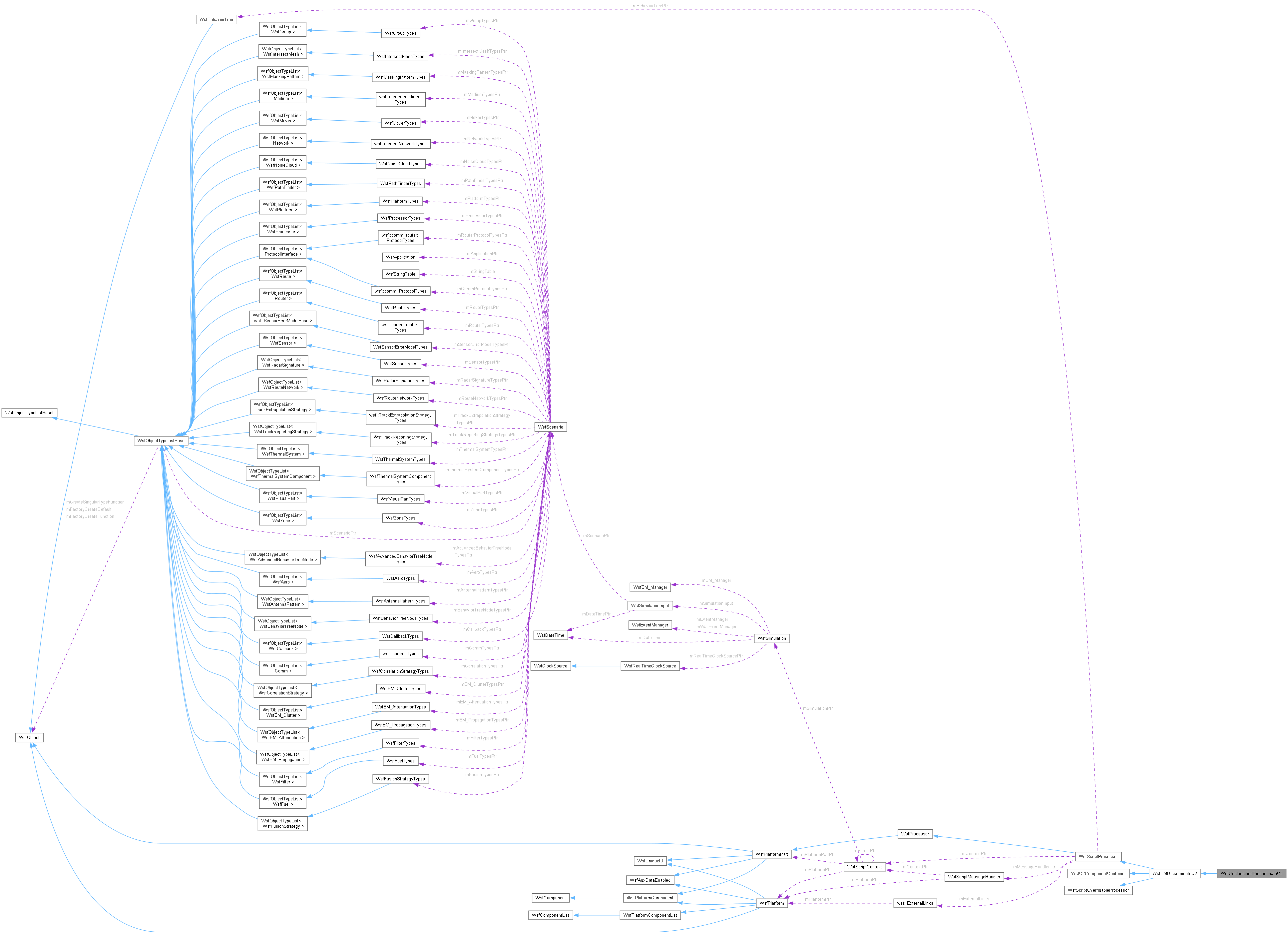 Collaboration graph