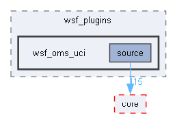 wsf_oms_uci