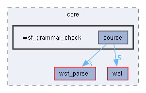 wsf_grammar_check