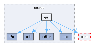 gui