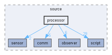 processor