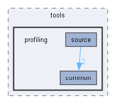 profiling