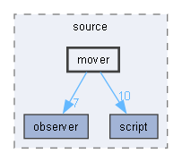 mover