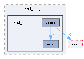 wsf_sosm