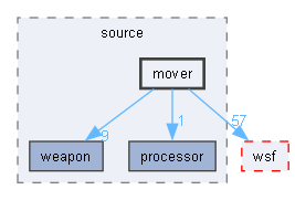 mover