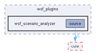 wsf_scenario_analyzer