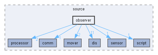 observer