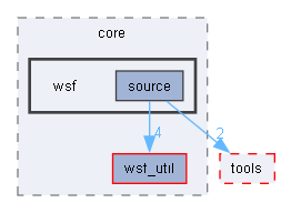 wsf