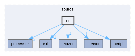 xio