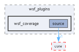 wsf_coverage