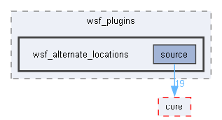 wsf_alternate_locations